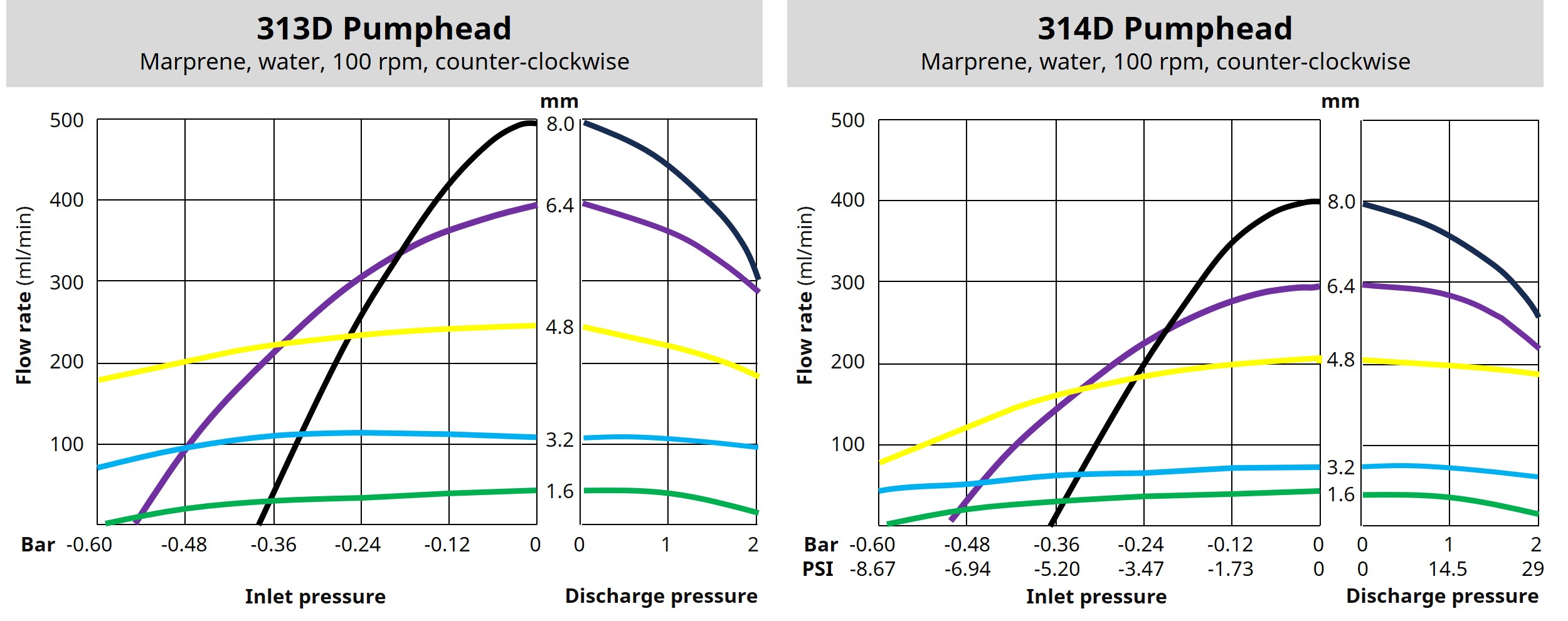 Performance charts