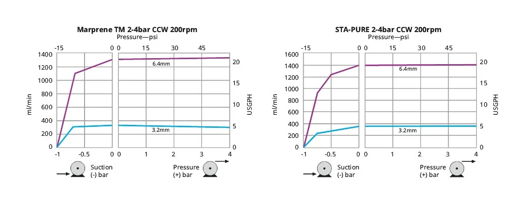 Performance charts
