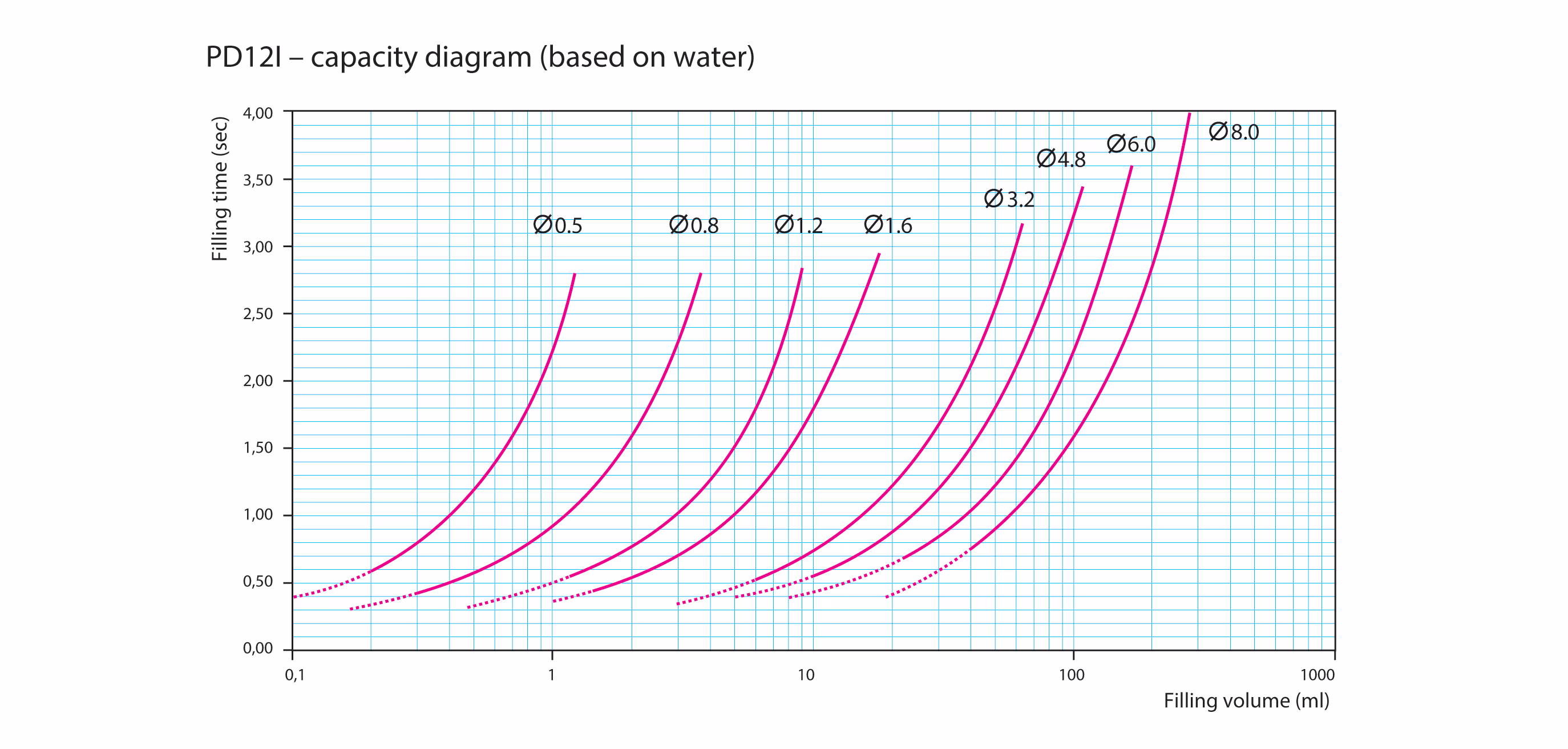 Performance charts