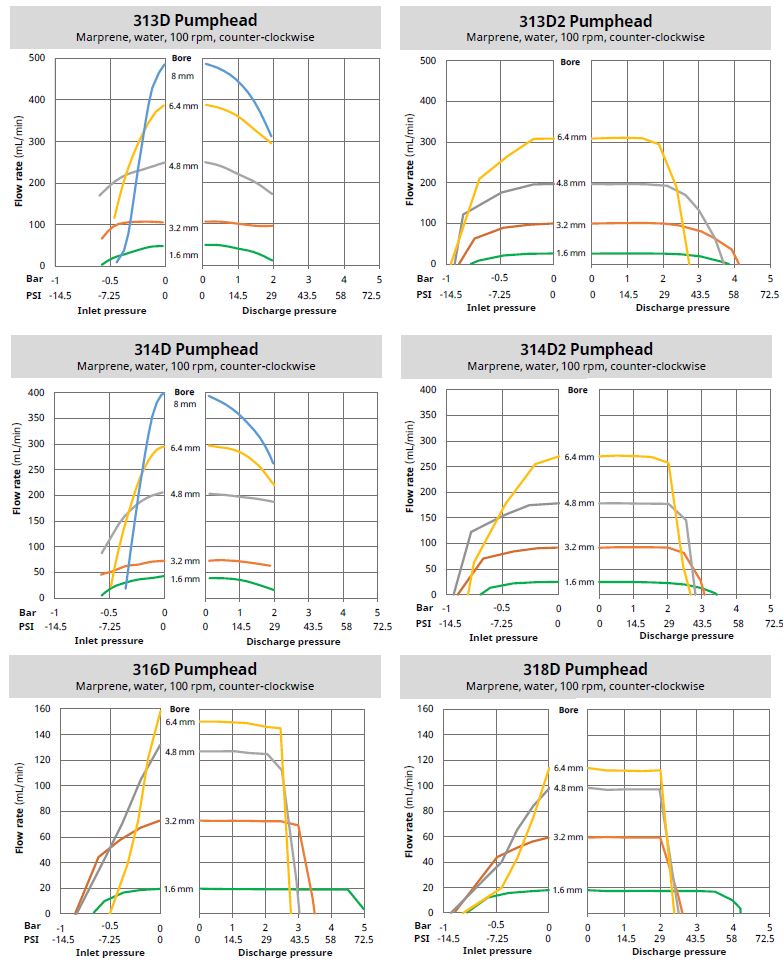 Gráficos de rendimiento