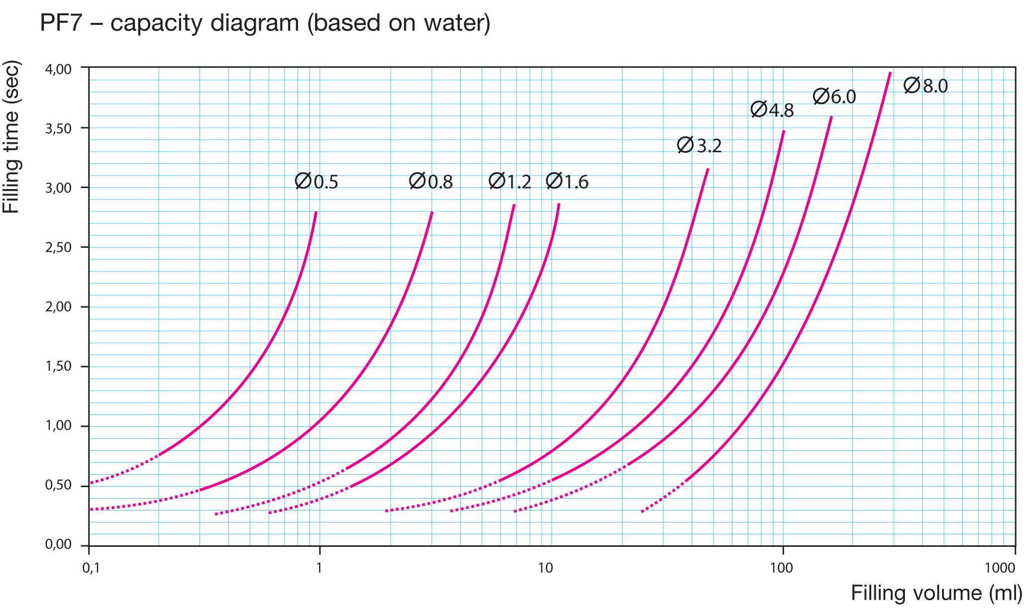 Performance charts