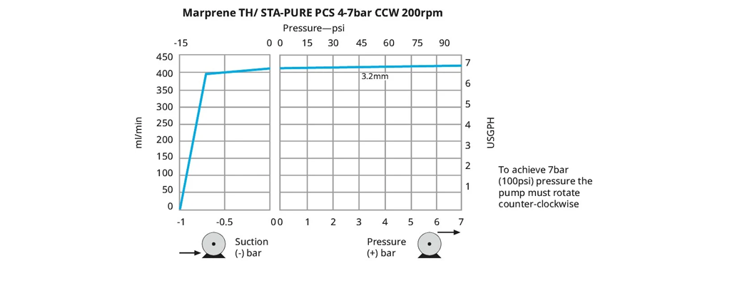 Performance charts
