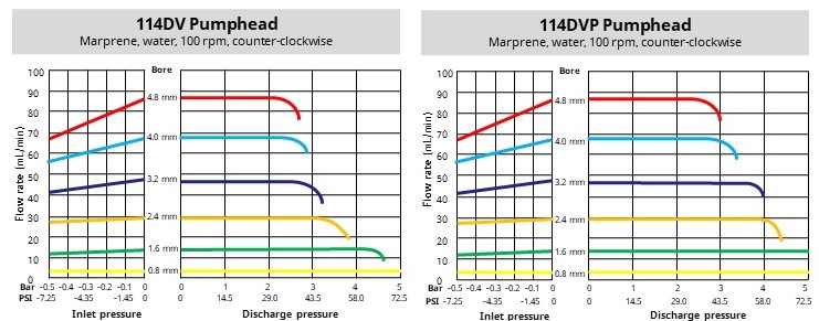 Performance charts
