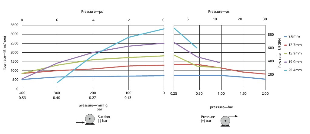 Performance charts