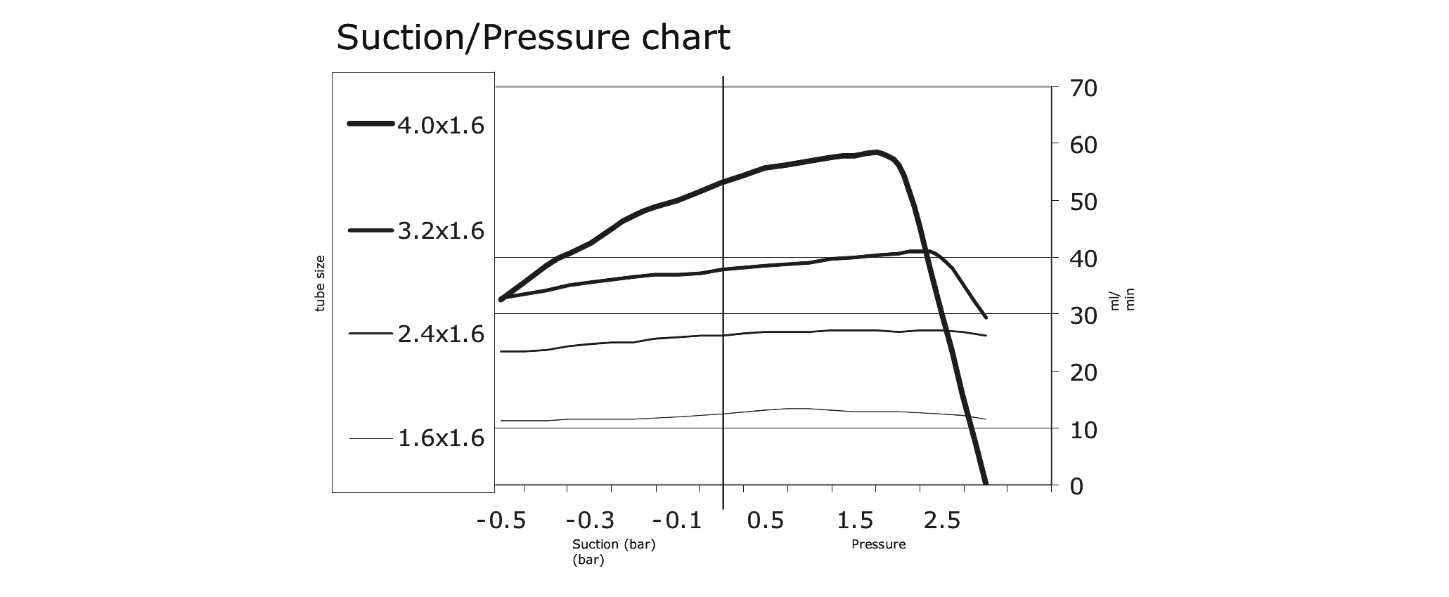 Performance charts