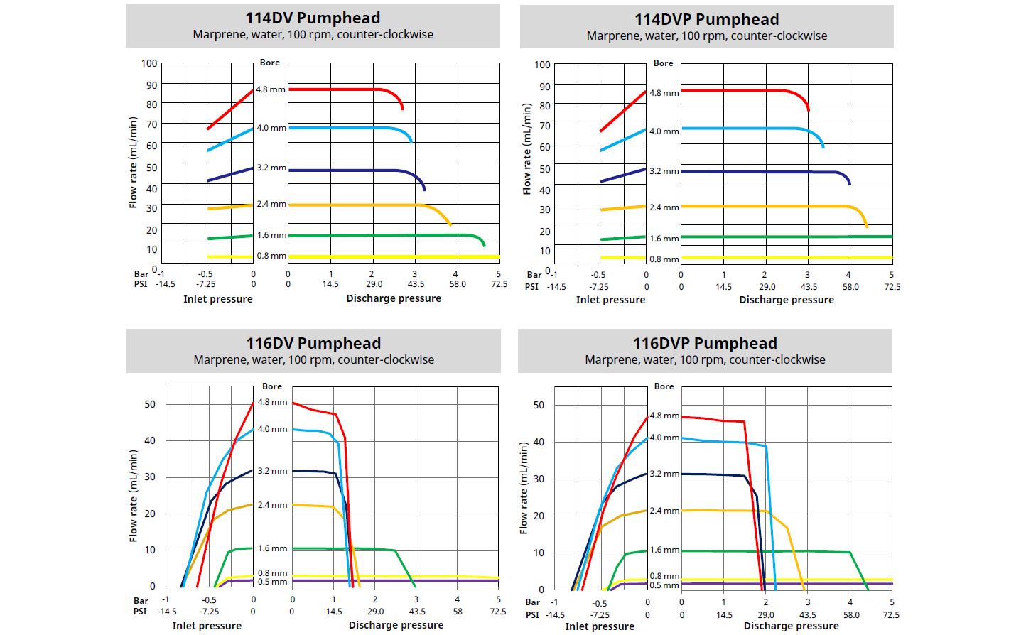 Performance charts