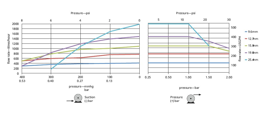 Performance charts