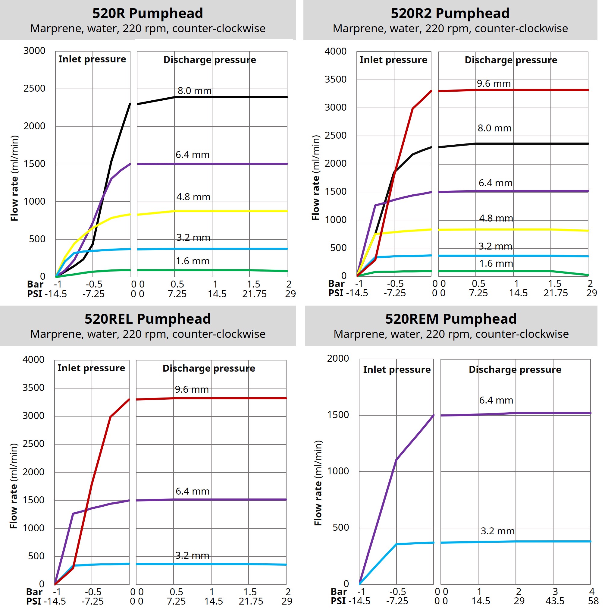 Performance charts