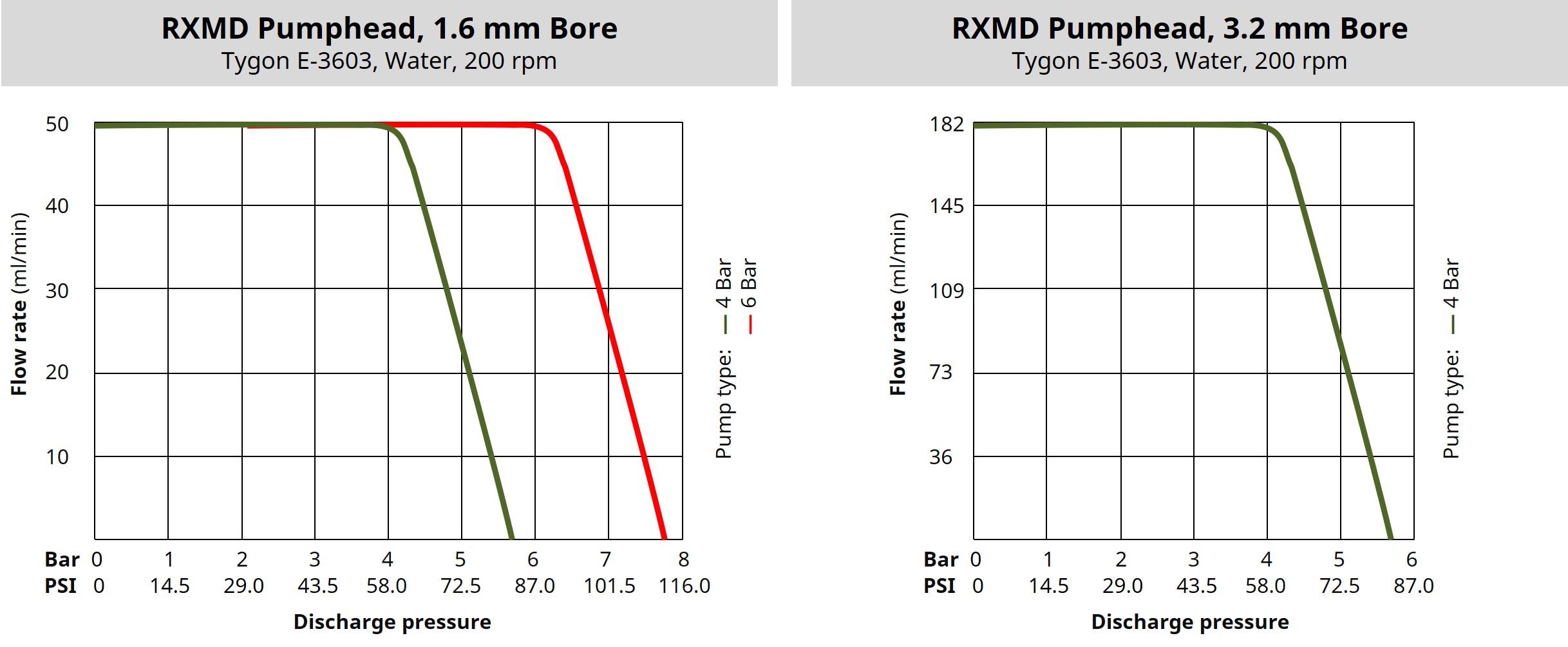Performance charts