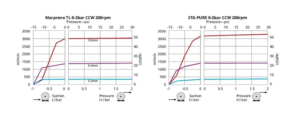 Performance charts