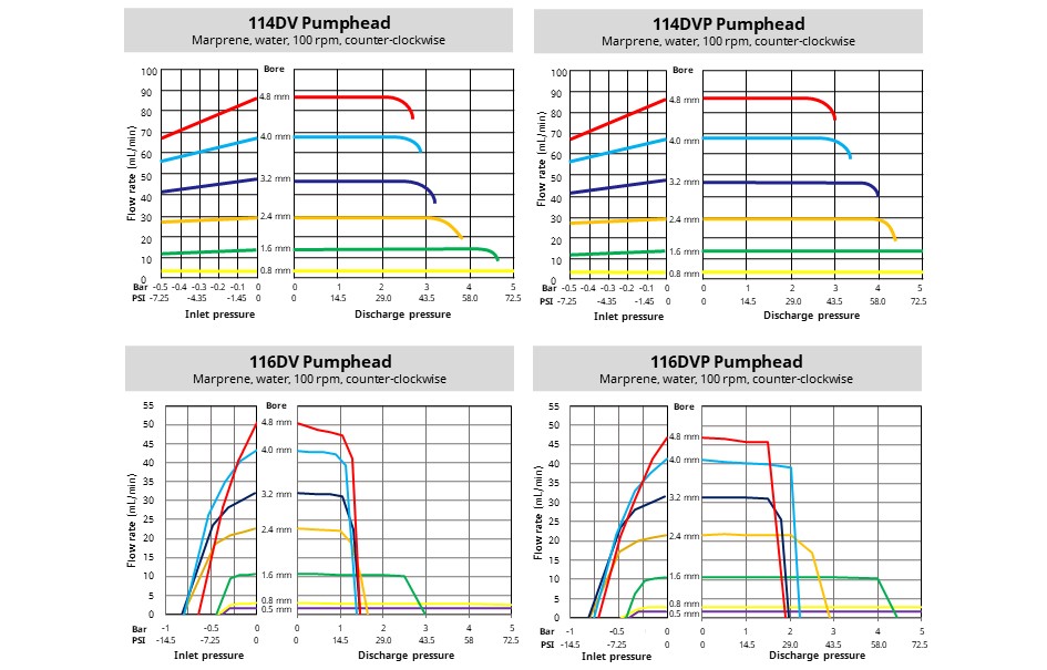 Performance charts