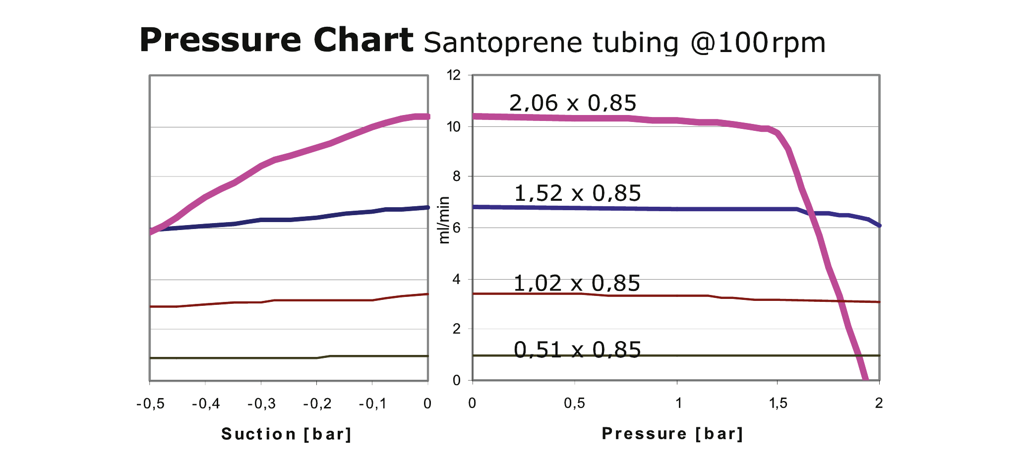 Performance charts