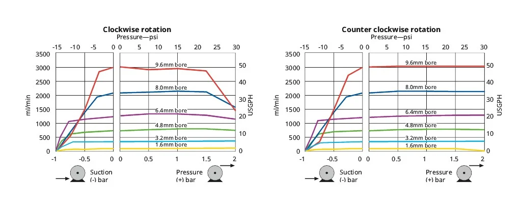 Performance charts